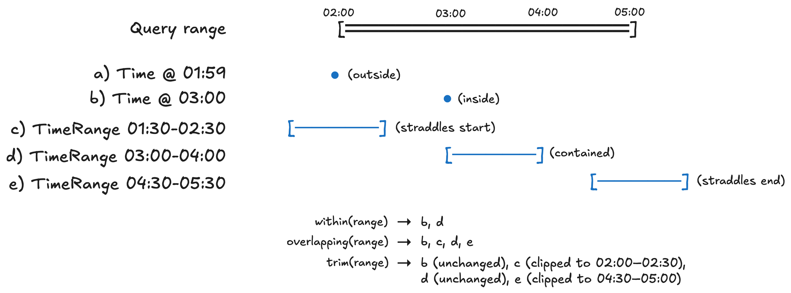 Five test events (a–e) against a query range from 02:00 to 05:00:
within keeps b and d; overlapping keeps b, c, d, e; trim keeps b
unchanged, clips c to 02:00–02:30, leaves d unchanged, and clips e
to 04:30–05:00